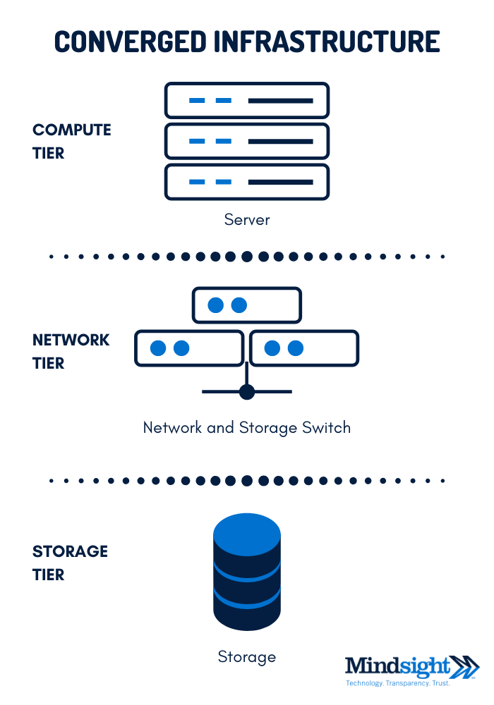 CI vs HCI vs DHCI Data Center Architecture Comparison An